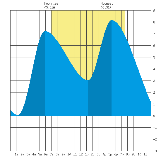 Vancouver I-205 Bridge tide chart for Monday, March 28, 2022