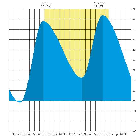 Vancouver I-205 Bridge tide chart for Tuesday, March 29, 2022