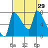 Vancouver I-205 Bridge tide chart for Tuesday, March 29, 2022