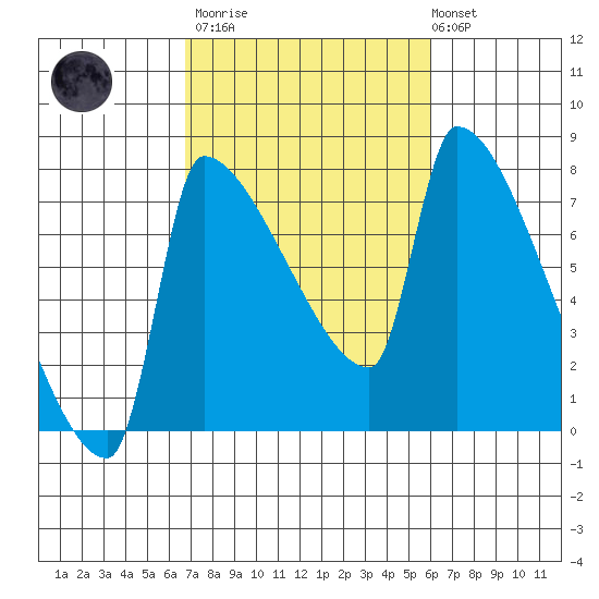Vancouver I-205 Bridge tide chart for Wednesday, March 2, 2022