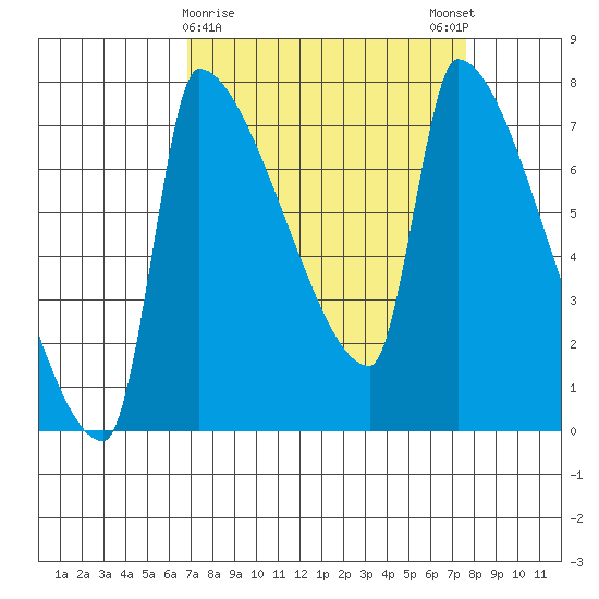 Vancouver I-205 Bridge tide chart for Wednesday, March 30, 2022
