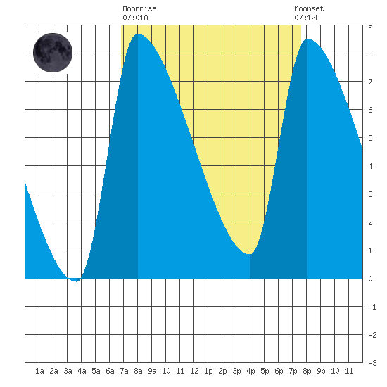 Vancouver I-205 Bridge tide chart for Thursday, March 31, 2022