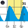 Vancouver I-205 Bridge tide chart for Thursday, March 31, 2022