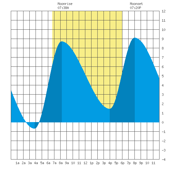 Vancouver I-205 Bridge tide chart for Thursday, March 3, 2022