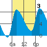 Vancouver I-205 Bridge tide chart for Thursday, March 3, 2022