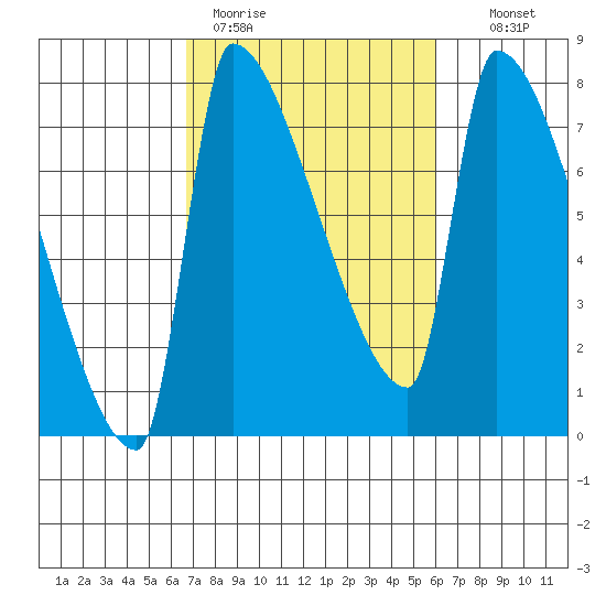 Vancouver I-205 Bridge tide chart for Friday, March 4, 2022