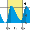 Vancouver I-205 Bridge tide chart for Friday, March 4, 2022
