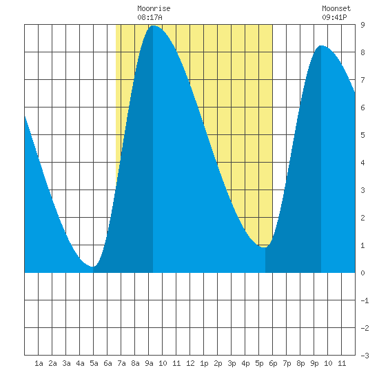 Vancouver I-205 Bridge tide chart for Saturday, March 5, 2022