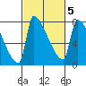 Vancouver I-205 Bridge tide chart for Saturday, March 5, 2022
