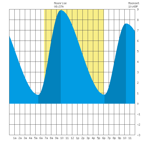 Vancouver I-205 Bridge tide chart for Sunday, March 6, 2022