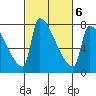 Vancouver I-205 Bridge tide chart for Sunday, March 6, 2022