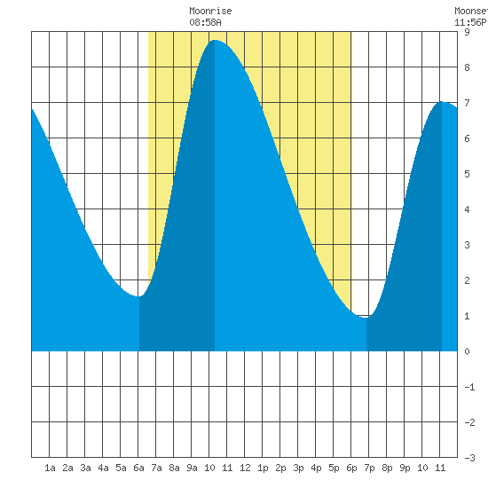 Vancouver I-205 Bridge tide chart for Monday, March 7, 2022