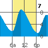 Vancouver I-205 Bridge tide chart for Monday, March 7, 2022