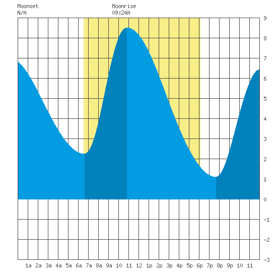 Vancouver I-205 Bridge tide chart for Tuesday, March 8, 2022