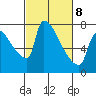 Vancouver I-205 Bridge tide chart for Tuesday, March 8, 2022