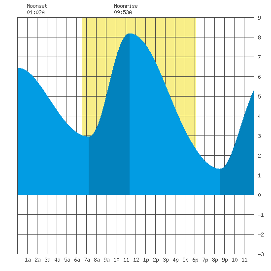 Vancouver I-205 Bridge tide chart for Wednesday, March 9, 2022