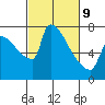 Vancouver I-205 Bridge tide chart for Wednesday, March 9, 2022