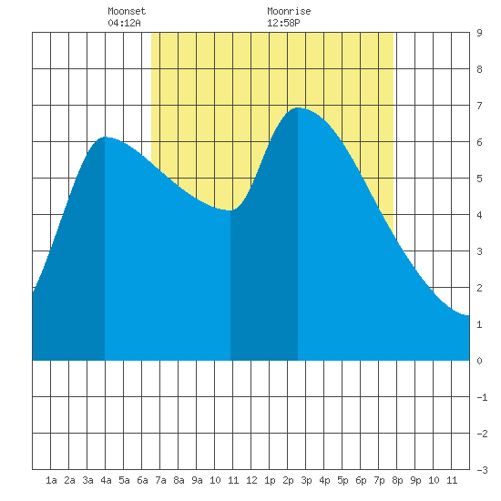 Vancouver I-205 Bridge tide chart for Sunday, April 10, 2022