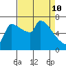 Vancouver I-205 Bridge tide chart for Sunday, April 10, 2022