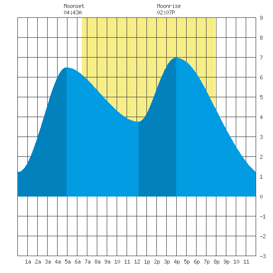 Vancouver I-205 Bridge tide chart for Monday, April 11, 2022