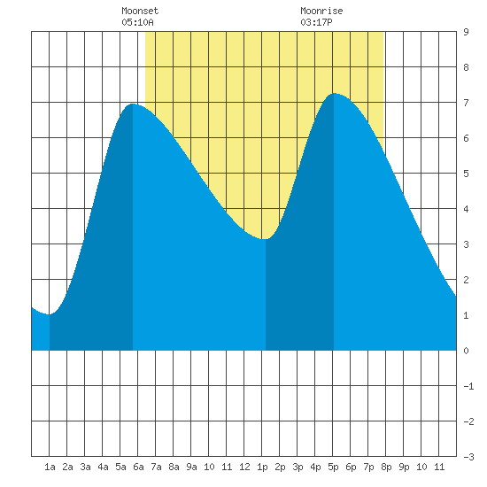 Vancouver I-205 Bridge tide chart for Tuesday, April 12, 2022