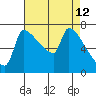 Vancouver I-205 Bridge tide chart for Tuesday, April 12, 2022
