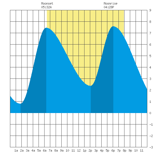 Vancouver I-205 Bridge tide chart for Wednesday, April 13, 2022