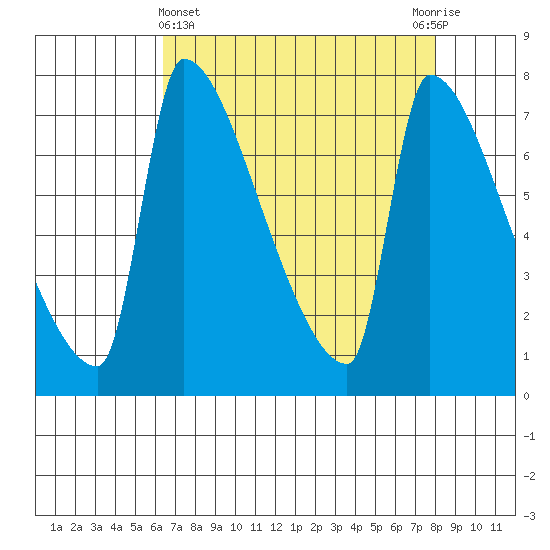Vancouver I-205 Bridge tide chart for Friday, April 15, 2022