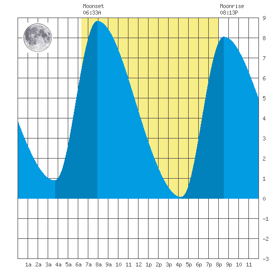 Vancouver I-205 Bridge tide chart for Saturday, April 16, 2022