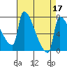 Vancouver I-205 Bridge tide chart for Sunday, April 17, 2022