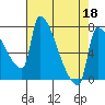 Vancouver I-205 Bridge tide chart for Monday, April 18, 2022