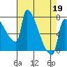 Vancouver I-205 Bridge tide chart for Tuesday, April 19, 2022