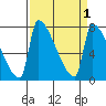 Vancouver I-205 Bridge tide chart for Friday, April 1, 2022