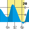 Vancouver I-205 Bridge tide chart for Wednesday, April 20, 2022