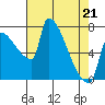 Vancouver I-205 Bridge tide chart for Thursday, April 21, 2022