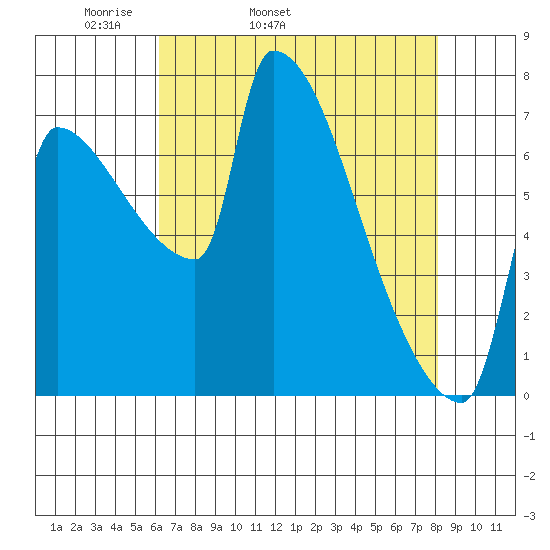 Vancouver I-205 Bridge tide chart for Friday, April 22, 2022