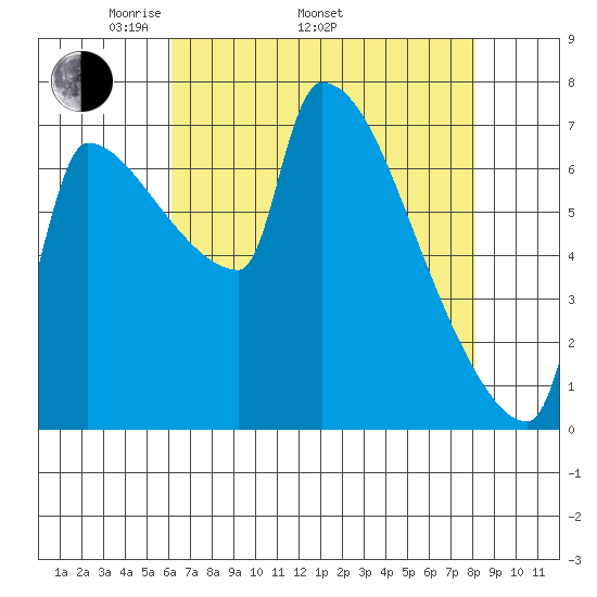 Vancouver I-205 Bridge tide chart for Saturday, April 23, 2022
