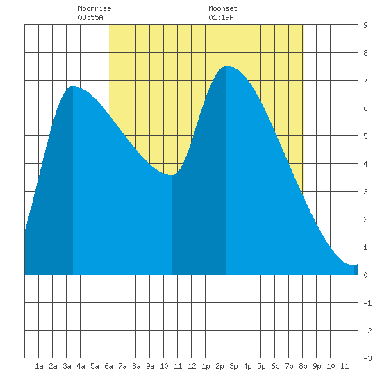 Vancouver I-205 Bridge tide chart for Sunday, April 24, 2022