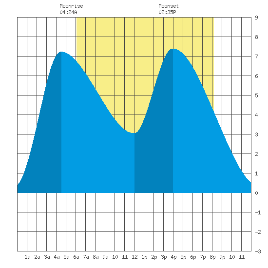 Vancouver I-205 Bridge tide chart for Monday, April 25, 2022