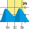Vancouver I-205 Bridge tide chart for Monday, April 25, 2022