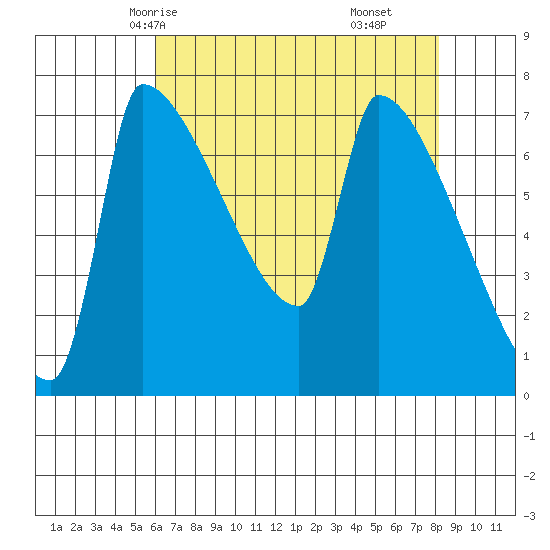 Vancouver I-205 Bridge tide chart for Tuesday, April 26, 2022
