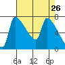Vancouver I-205 Bridge tide chart for Tuesday, April 26, 2022