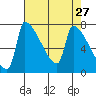 Vancouver I-205 Bridge tide chart for Wednesday, April 27, 2022