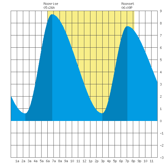 Vancouver I-205 Bridge tide chart for Thursday, April 28, 2022
