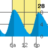 Vancouver I-205 Bridge tide chart for Thursday, April 28, 2022