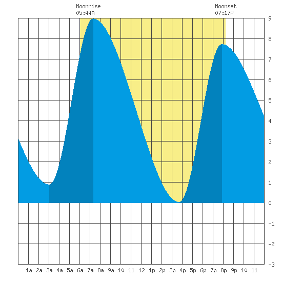 Vancouver I-205 Bridge tide chart for Friday, April 29, 2022