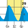 Vancouver I-205 Bridge tide chart for Friday, April 29, 2022
