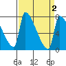 Vancouver I-205 Bridge tide chart for Saturday, April 2, 2022