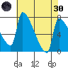 Vancouver I-205 Bridge tide chart for Saturday, April 30, 2022