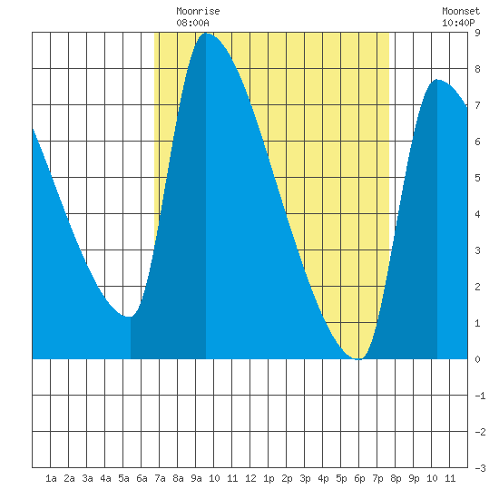 Vancouver I-205 Bridge tide chart for Sunday, April 3, 2022